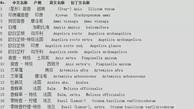 世界各地精油的中文名、英文名、拉丁文名對照表 太詳細(xì)啦！