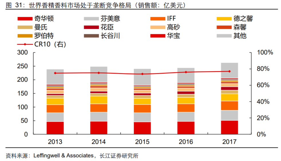 香精與香料(18)——消費(fèi)飄香，龍頭掘金，國(guó)產(chǎn)崛起