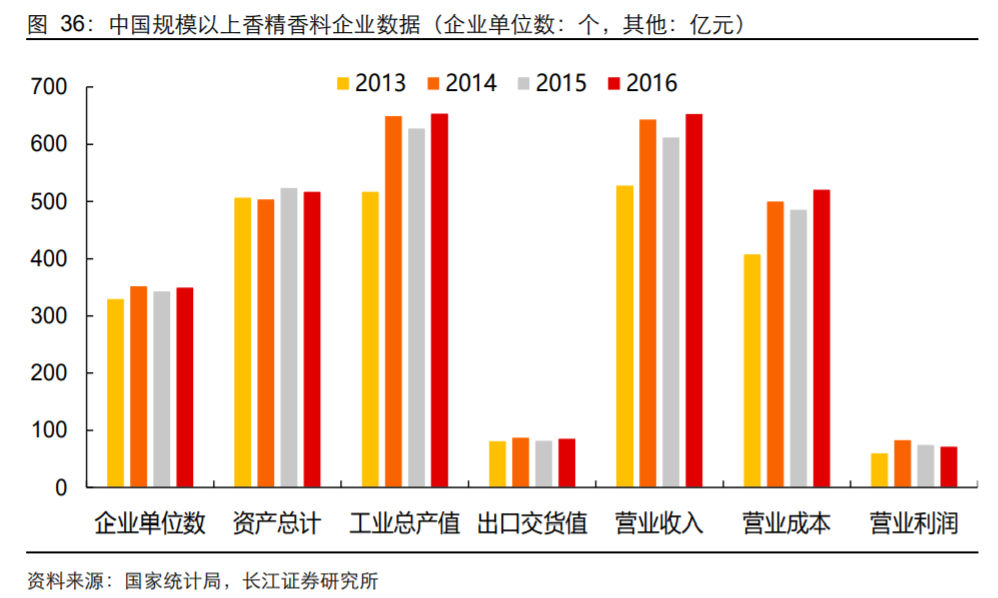 香精與香料(18)——消費(fèi)飄香，龍頭掘金，國(guó)產(chǎn)崛起