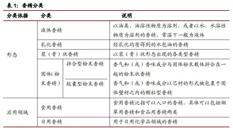 香精與香料(22)——行業(yè)發(fā)展空間廣闊，相關公司各自深耕