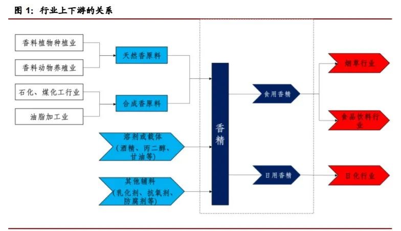 香精與香料(22)——行業(yè)發(fā)展空間廣闊，相關公司各自深耕
