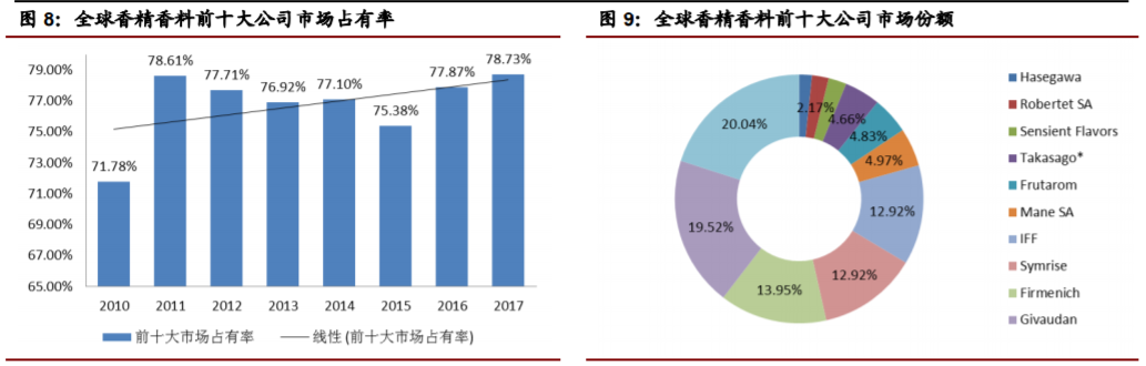 香精與香料(22)——行業(yè)發(fā)展空間廣闊，相關公司各自深耕