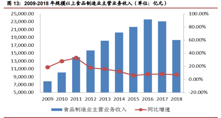 香精與香料(22)——行業(yè)發(fā)展空間廣闊，相關公司各自深耕