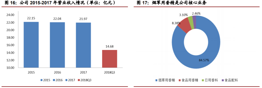 香精與香料(22)——行業(yè)發(fā)展空間廣闊，相關公司各自深耕