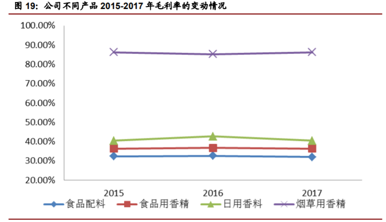 香精與香料(22)——行業(yè)發(fā)展空間廣闊，相關公司各自深耕
