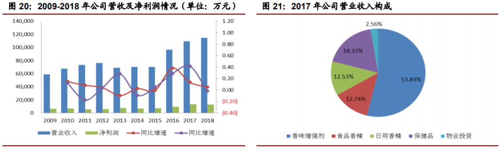 香精與香料(22)——行業(yè)發(fā)展空間廣闊，相關公司各自深耕