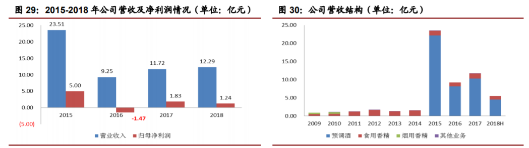 香精與香料(22)——行業(yè)發(fā)展空間廣闊，相關公司各自深耕