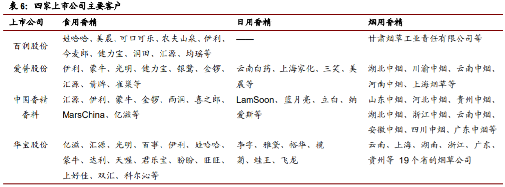 香精與香料(22)——行業(yè)發(fā)展空間廣闊，相關公司各自深耕