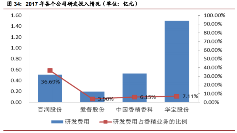 香精與香料(22)——行業(yè)發(fā)展空間廣闊，相關公司各自深耕
