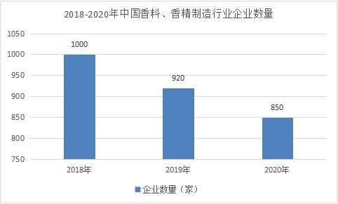 2022年化妝品香精行業(yè)現(xiàn)狀及發(fā)展前景分析 2022年化妝品香精行業(yè)現(xiàn)狀及發(fā)展前景分析