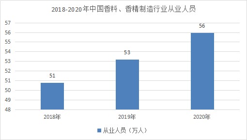 2022年化妝品香精行業(yè)現(xiàn)狀及發(fā)展前景分析 2022年化妝品香精行業(yè)現(xiàn)狀及發(fā)展前景分析