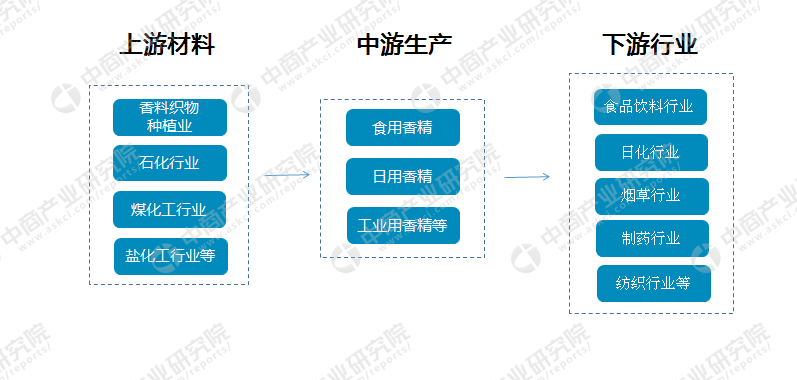 香料香精產業(yè)鏈及主要企業(yè)分析 香料香精產業(yè)鏈及主要企業(yè)分析