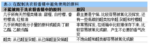 淺談洗衣粉加香