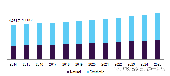 Flavor & Fragrance 文獻(xiàn)綜述：天然香精提取，生產(chǎn)和研究領(lǐng)域的進(jìn)展