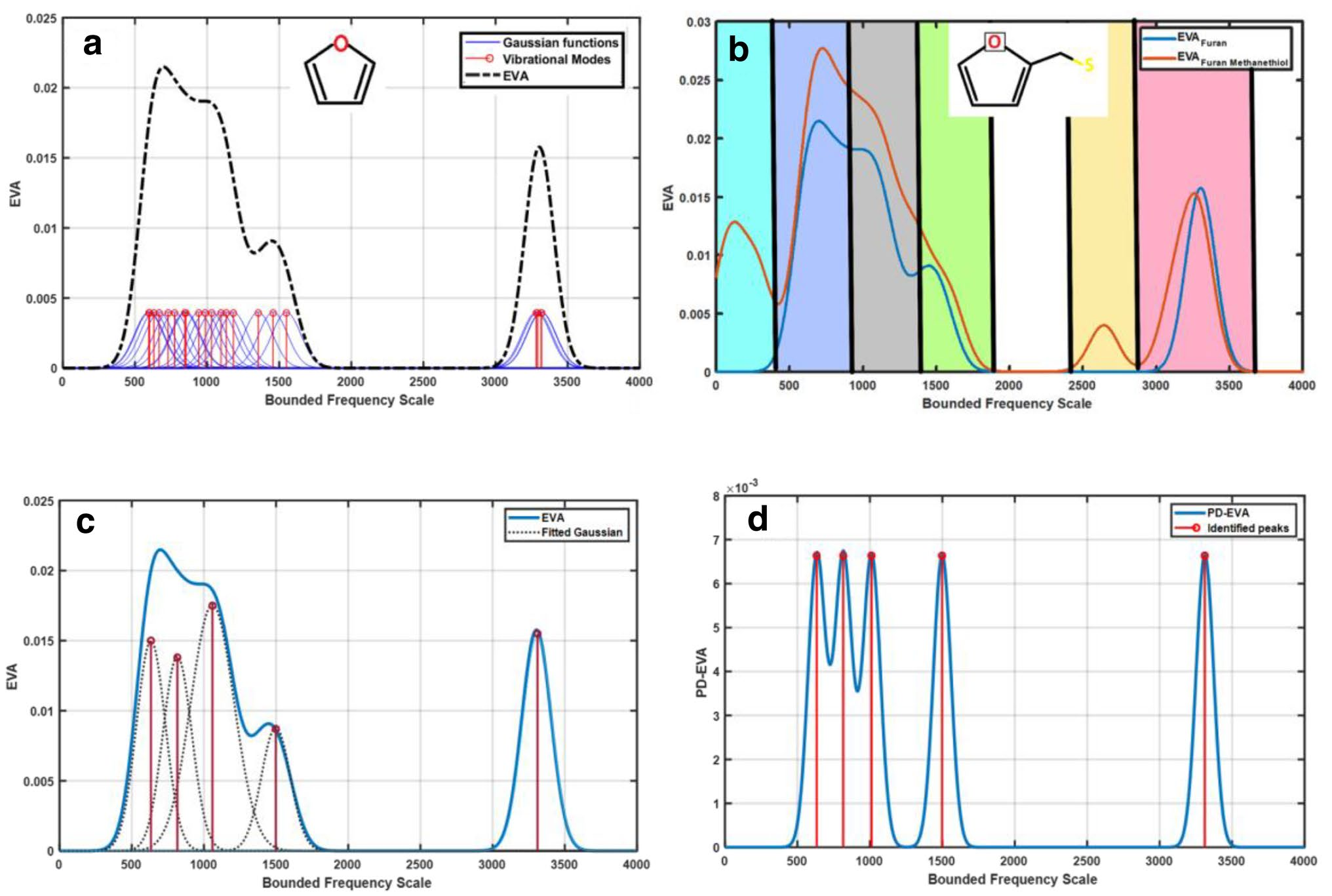 基于振動的仿生氣味分類 基于振動的仿生氣味分類