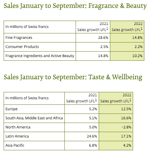 香氛香精巨頭奇華頓2022Q3業(yè)績:通過提價轉(zhuǎn)移成本上漲壓力 香氛香精巨頭奇華頓2022Q3業(yè)績:通過提價轉(zhuǎn)移成本上漲壓力