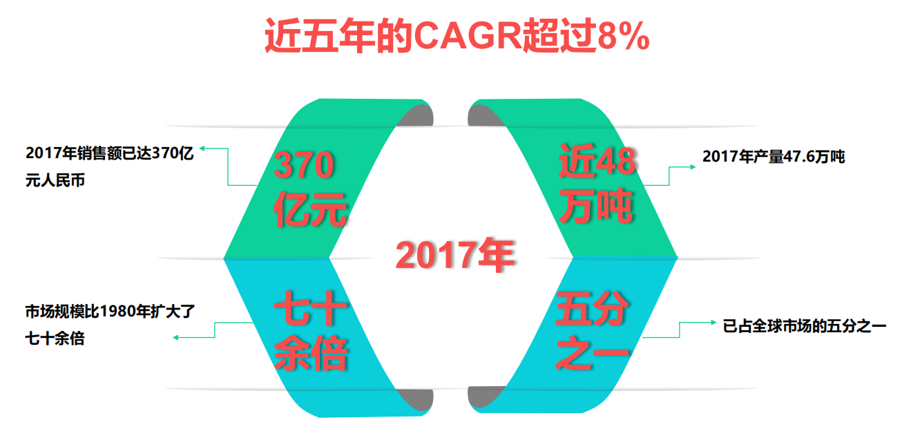 我國香料香精行業(yè)發(fā)展概況