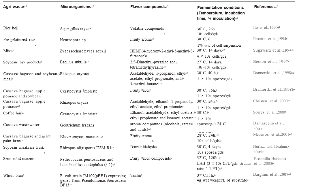 農(nóng)業(yè)廢物作為微生物香精生產(chǎn)基質(zhì)的潛力研究 農(nóng)業(yè)廢物作為微生物香精生產(chǎn)基質(zhì)的潛力研究