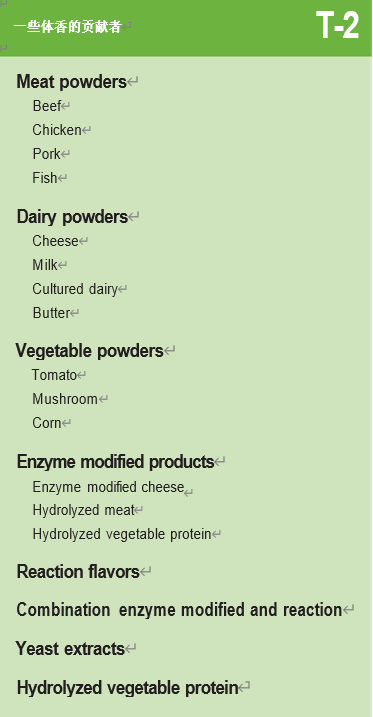 調(diào)香筆記(2)——咸味香精的調(diào)配 調(diào)香筆記(2)——咸味香精的調(diào)配