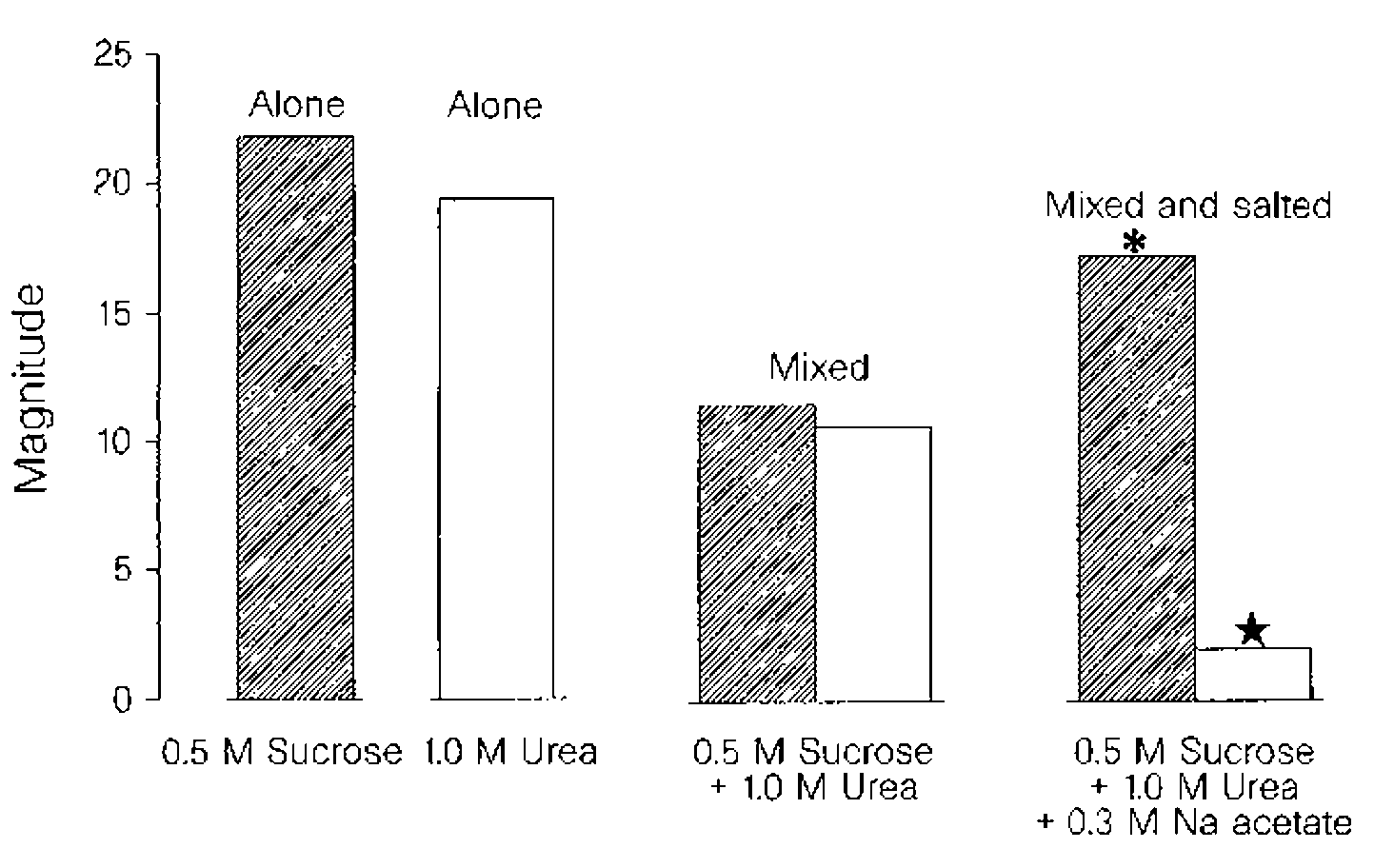 調(diào)香筆記(10)——多感官味覺感知:感官內(nèi)部和感官之間的調(diào)和、混合、融合和配對