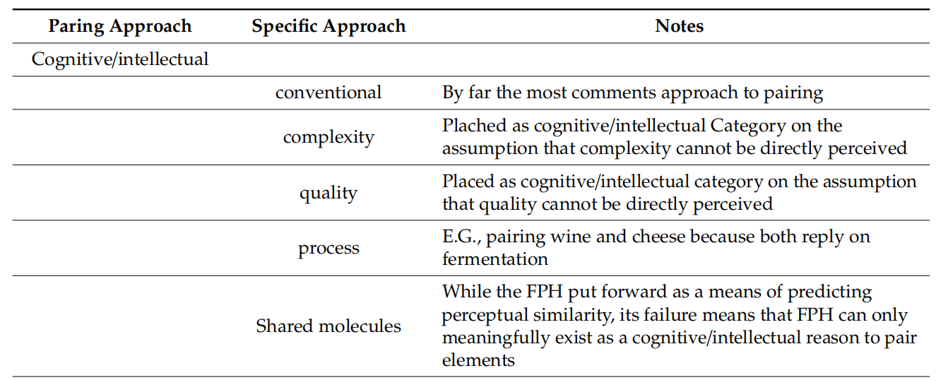 調(diào)香筆記(10)——多感官味覺感知:感官內(nèi)部和感官之間的調(diào)和、混合、融合和配對