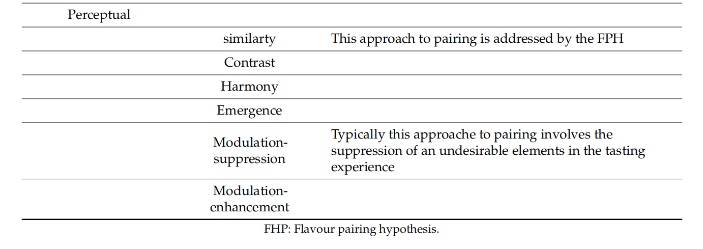 調(diào)香筆記(10)——多感官味覺感知:感官內(nèi)部和感官之間的調(diào)和、混合、融合和配對