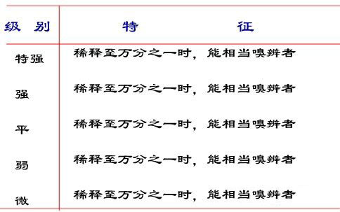 香氣的強度及分子結(jié)構(gòu)對香味的影響 香氣的強度及分子結(jié)構(gòu)對香味的影響
