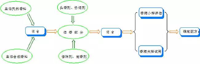 香水有什么化學(xué)背景？