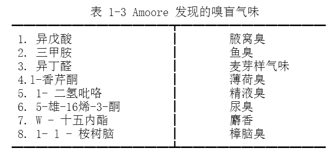 氣味的基本概念與基本學(xué)說 氣味的基本概念與基本學(xué)說