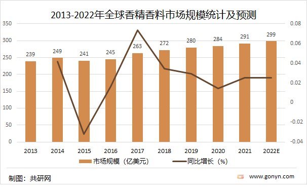 2021年中國香精香料產(chǎn)量達(dá)2027噸，同比增長4.5%