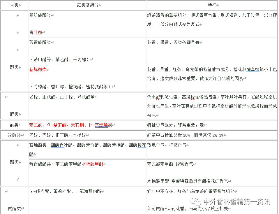 茶葉香氣成分的研究進展 茶葉香氣成分的研究進展
