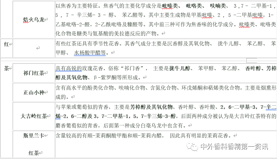 茶葉香氣成分的研究進展 茶葉香氣成分的研究進展