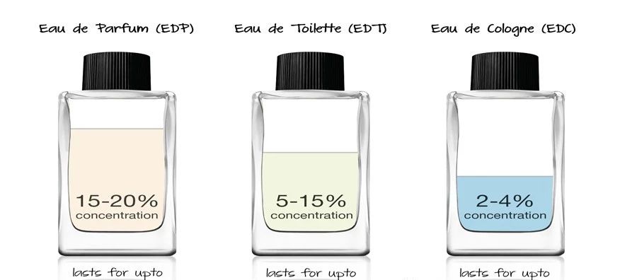 這世界上究竟哪種香水留香時間最短呢？
